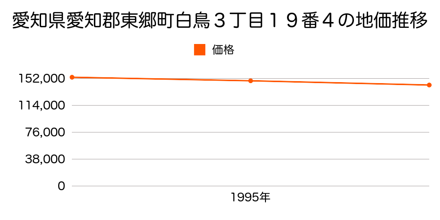 愛知県愛知郡東郷町白鳥３丁目１９番４の地価推移のグラフ
