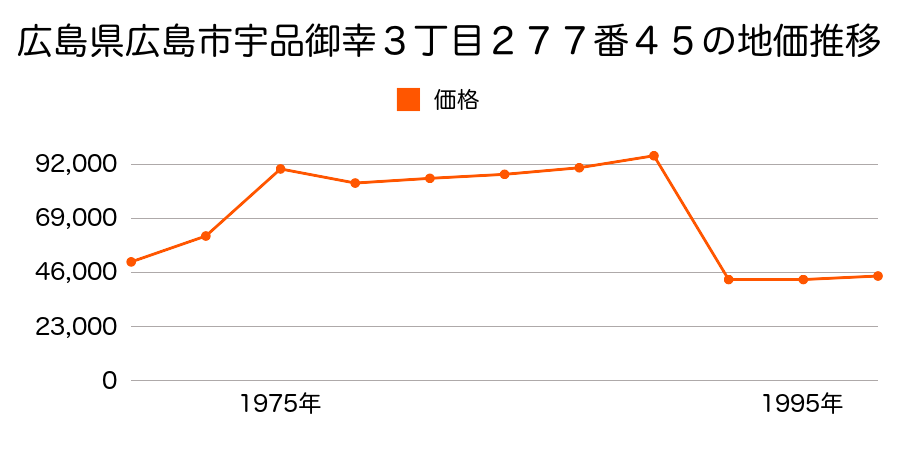 北海道札幌郡広島町新富町西２丁目３番１５の地価推移のグラフ