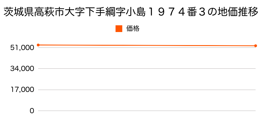 茨城県高萩市大字下手綱字小島１９７４番３の地価推移のグラフ