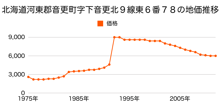 北海道河東郡音更町木野西通１９丁目２６番５の地価推移のグラフ