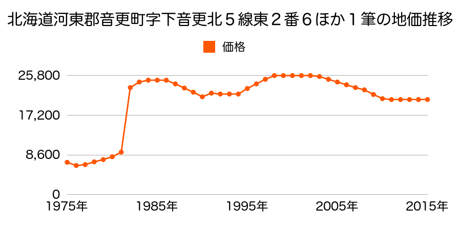 北海道河東郡音更町南鈴蘭南２丁目１番１０の地価推移のグラフ