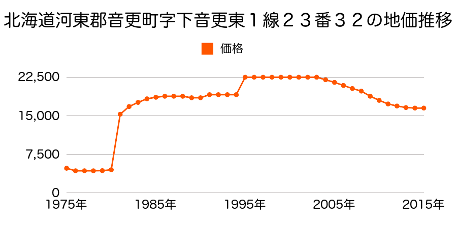 北海道河東郡音更町大通１０丁目３番２の地価推移のグラフ