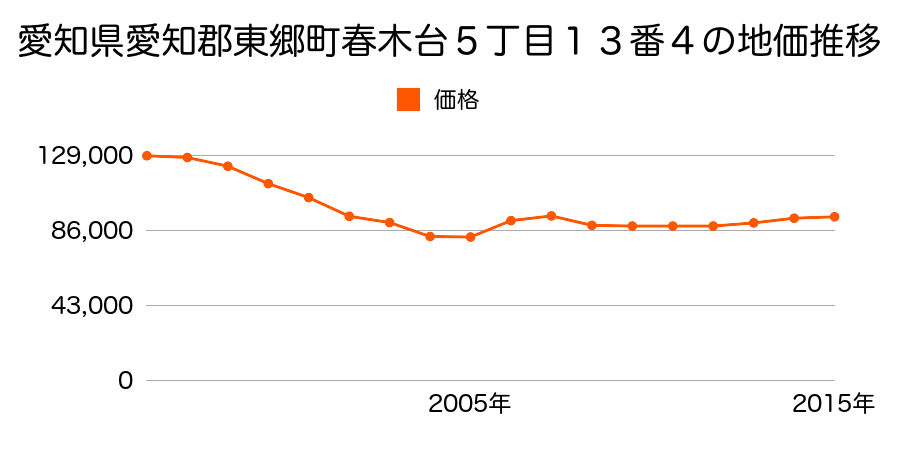 愛知県愛知郡東郷町春木台５丁目１３番４の地価推移のグラフ