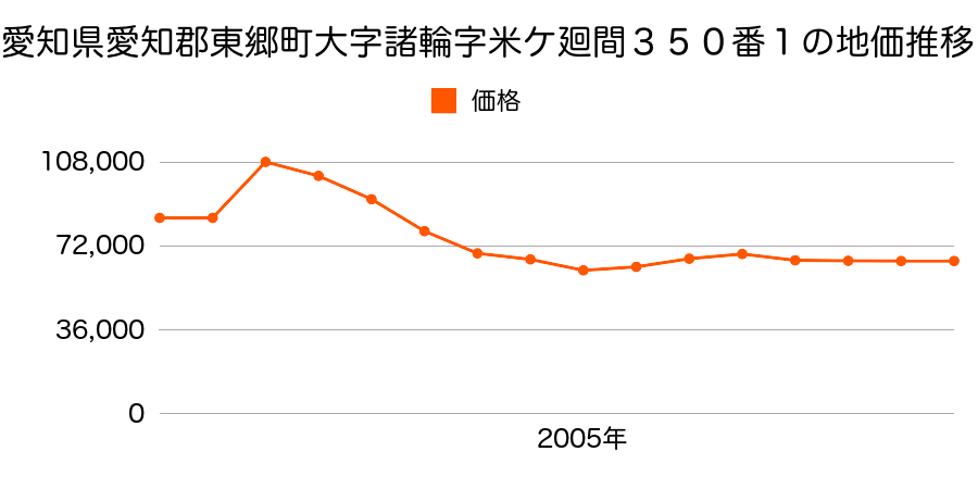 愛知県愛知郡東郷町大字春木字白土１番１４４７の地価推移のグラフ