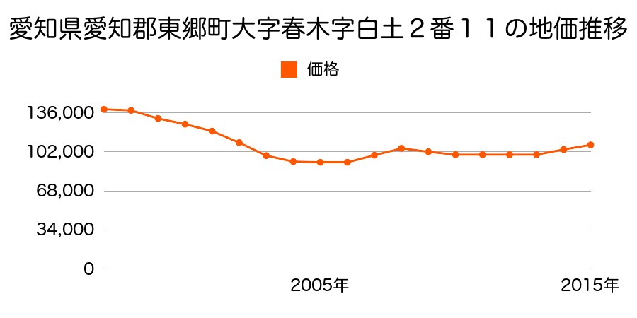 愛知県愛知郡東郷町大字春木字白土２番１１の地価推移のグラフ