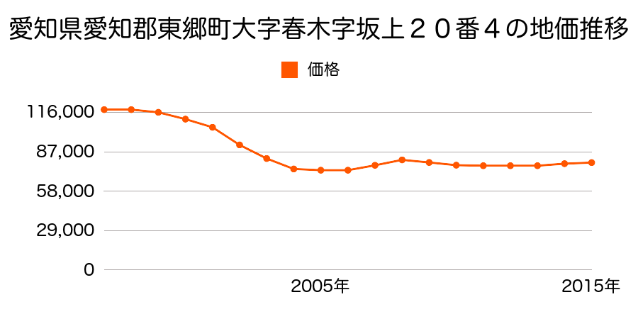 愛知県愛知郡東郷町大字春木字坂上２０番４の地価推移のグラフ