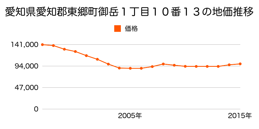 愛知県愛知郡東郷町御岳１丁目１０番１３の地価推移のグラフ