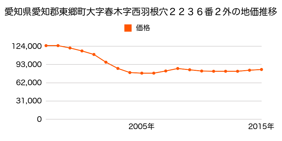 愛知県愛知郡東郷町大字春木字西羽根穴２２３６番２外の地価推移のグラフ