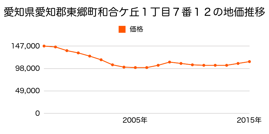 愛知県愛知郡東郷町和合ケ丘１丁目７番１２の地価推移のグラフ