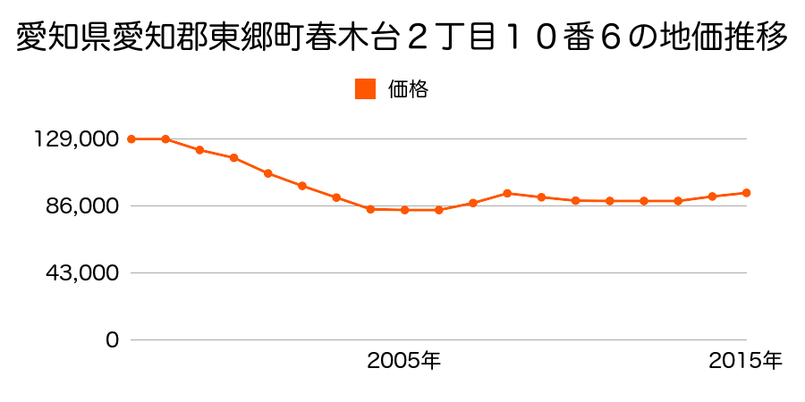 愛知県愛知郡東郷町春木台２丁目１１番１９の地価推移のグラフ