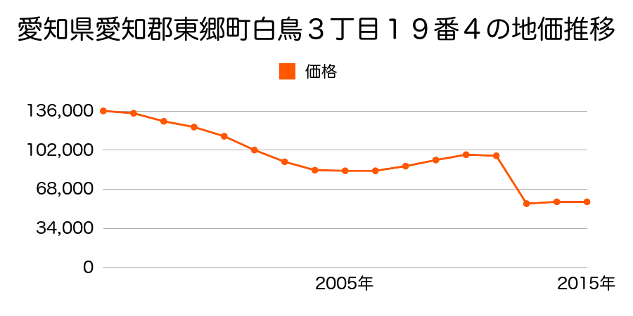 愛知県愛知郡東郷町大字春木字下鏡田４４６番６３３の地価推移のグラフ