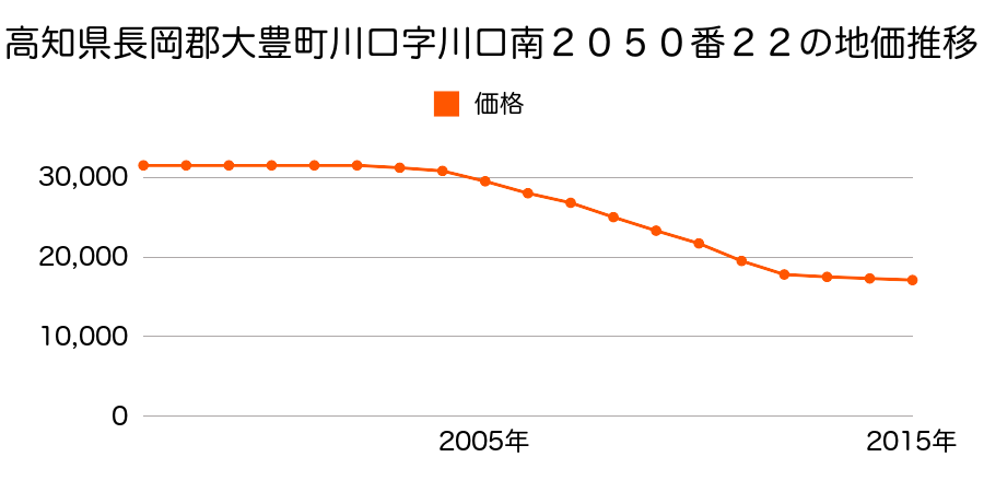 高知県長岡郡大豊町川口字川口南２０５０番２２の地価推移のグラフ