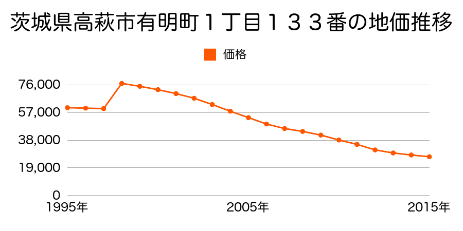 茨城県高萩市有明町２丁目３５番２外の地価推移のグラフ