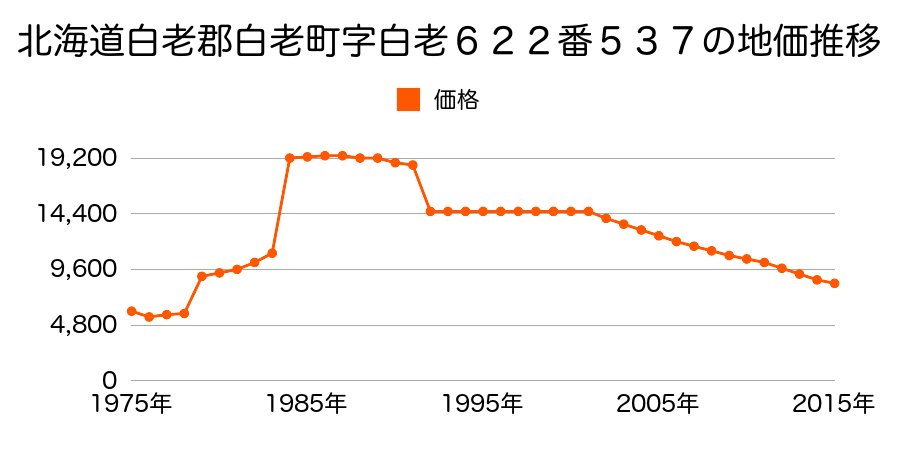 北海道白老郡白老町高砂町２丁目３７９番１の地価推移のグラフ