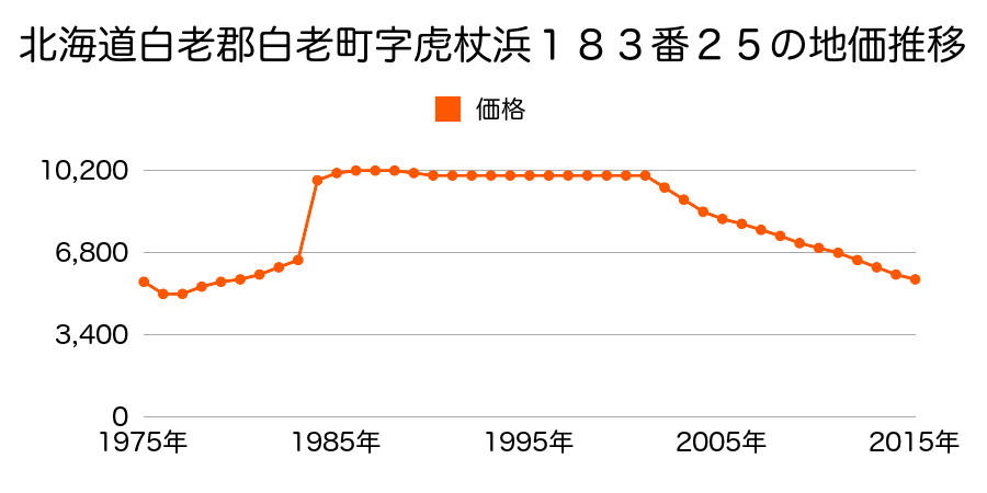 北海道白老郡白老町字虎杖浜８６番４の地価推移のグラフ