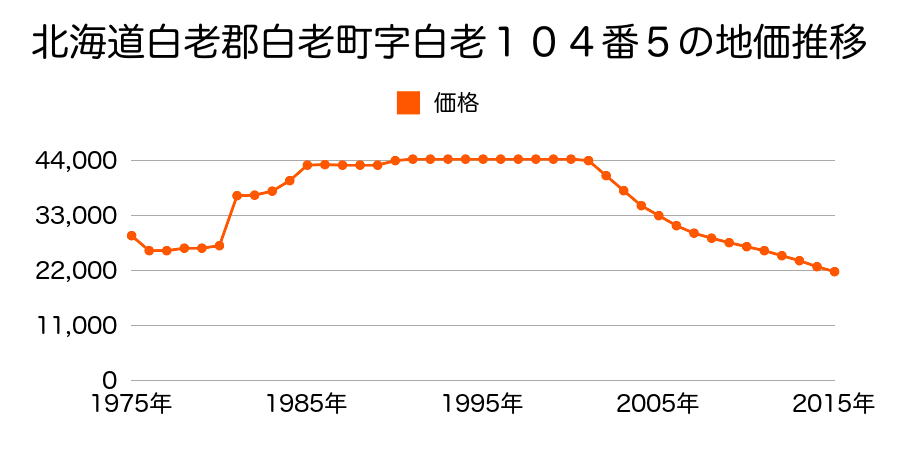 北海道白老郡白老町大町２丁目１００４番１の地価推移のグラフ