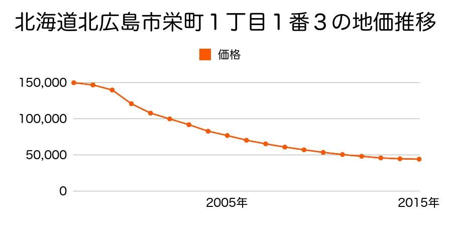 北海道北広島市栄町１丁目１番３の地価推移のグラフ