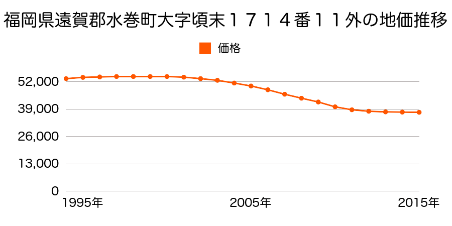 福岡県遠賀郡水巻町中央１７１４番１１外の地価推移のグラフ