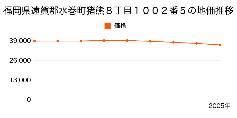 福岡県遠賀郡水巻町猪熊８丁目１００２番５の地価推移のグラフ