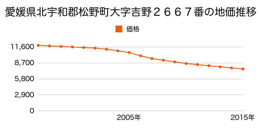 愛媛県北宇和郡松野町大字吉野２６６７番の地価推移のグラフ