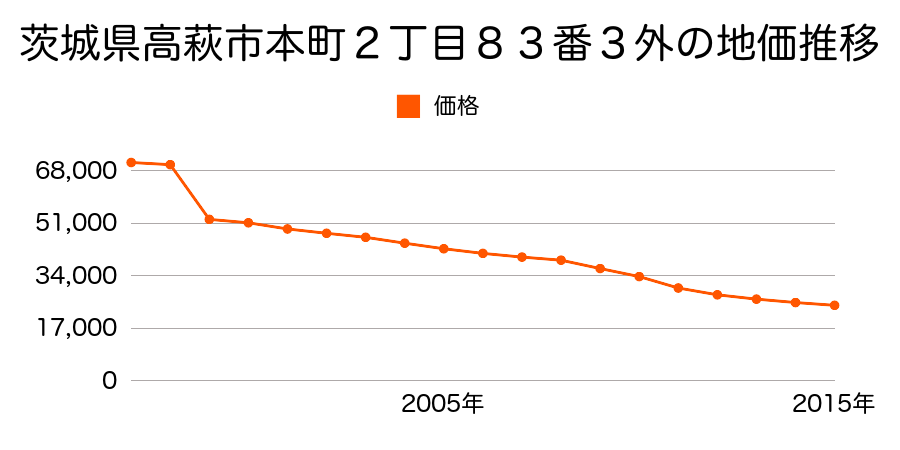 茨城県高萩市大字下手綱字小島１９７４番３の地価推移のグラフ