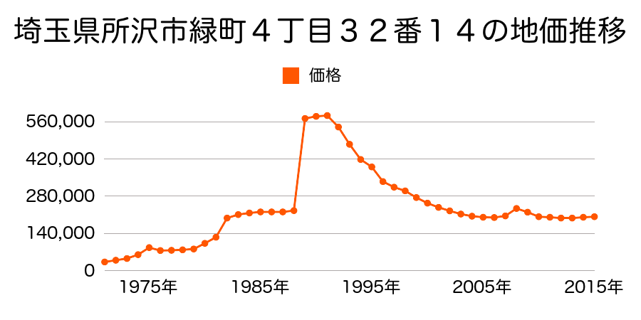 埼玉県所沢市緑町４丁目１８４２番１０の地価推移のグラフ