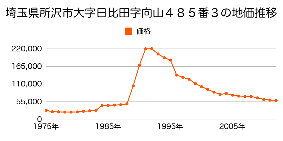 埼玉県所沢市大字日比田字西原３９３番２の地価推移のグラフ