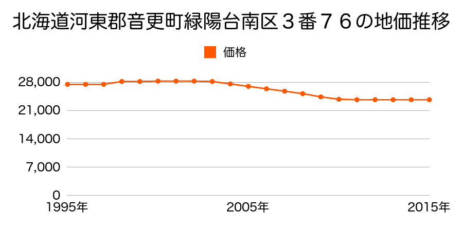 北海道河東郡音更町緑陽台南区３番７６の地価推移のグラフ