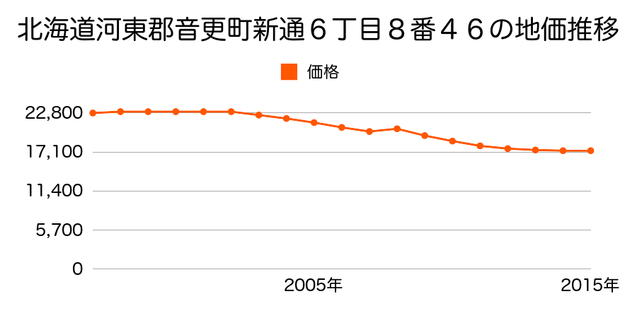 北海道河東郡音更町桜が丘西５番６の地価推移のグラフ