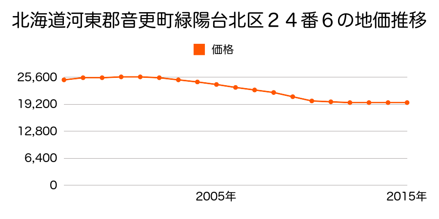 北海道河東郡音更町緑陽台北区２４番６の地価推移のグラフ