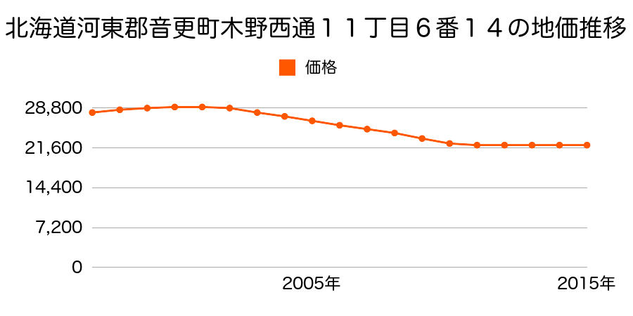 北海道河東郡音更町木野西通１１丁目６番１４の地価推移のグラフ