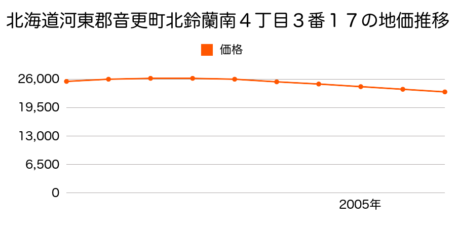 北海道河東郡音更町北鈴蘭南４丁目３番１７の地価推移のグラフ