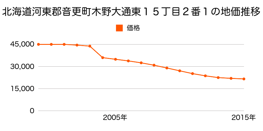 北海道河東郡音更町大通５丁目２番３６の地価推移のグラフ