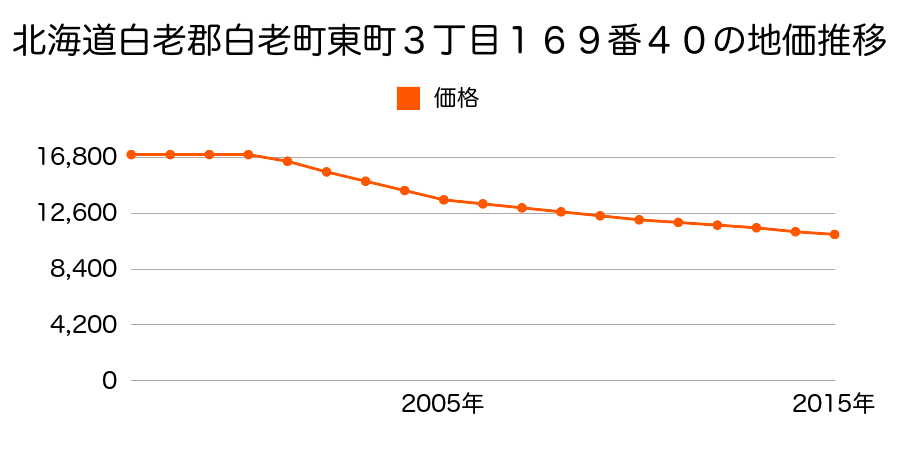 北海道白老郡白老町東町３丁目１６９番４０の地価推移のグラフ