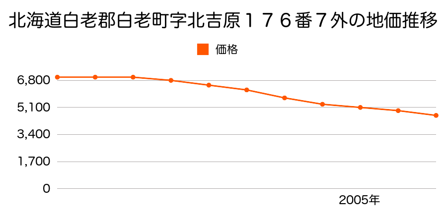 北海道白老郡白老町字北吉原１７６番７外の地価推移のグラフ