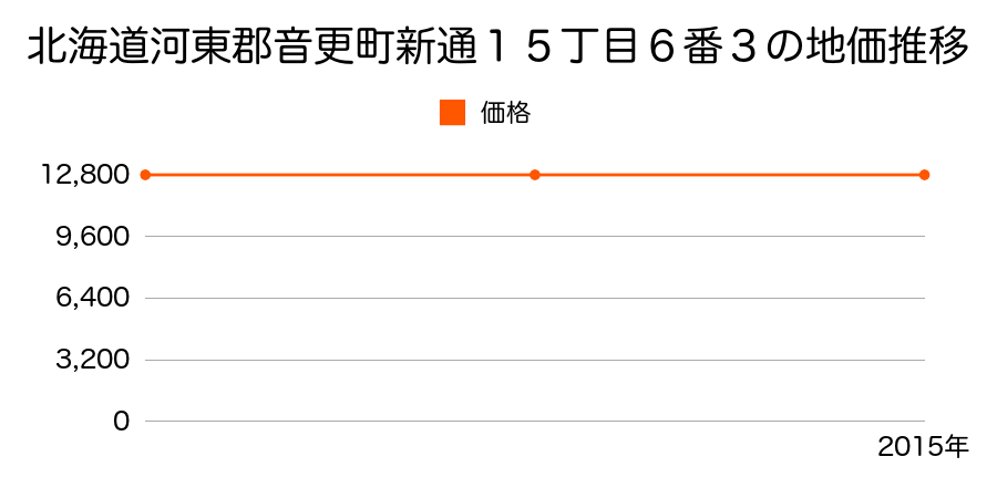 北海道河東郡音更町新通１５丁目６番３の地価推移のグラフ