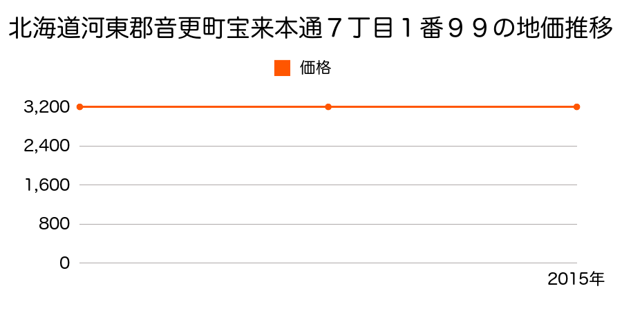 北海道河東郡音更町宝来本通７丁目１番９９の地価推移のグラフ