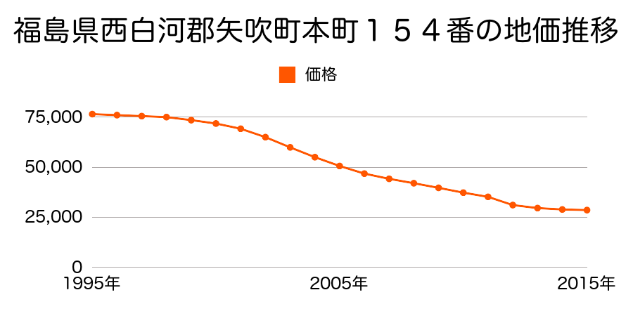 福島県西白河郡矢吹町本町１５４番の地価推移のグラフ