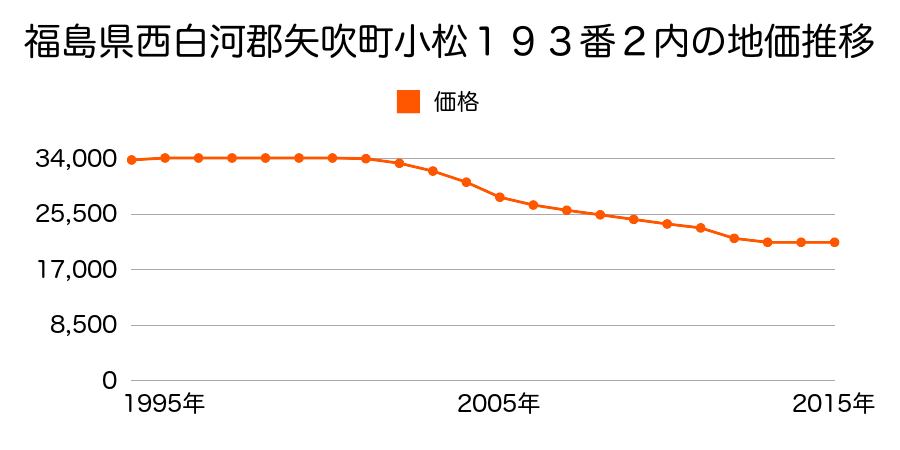 福島県西白河郡矢吹町小松２５４番８の地価推移のグラフ
