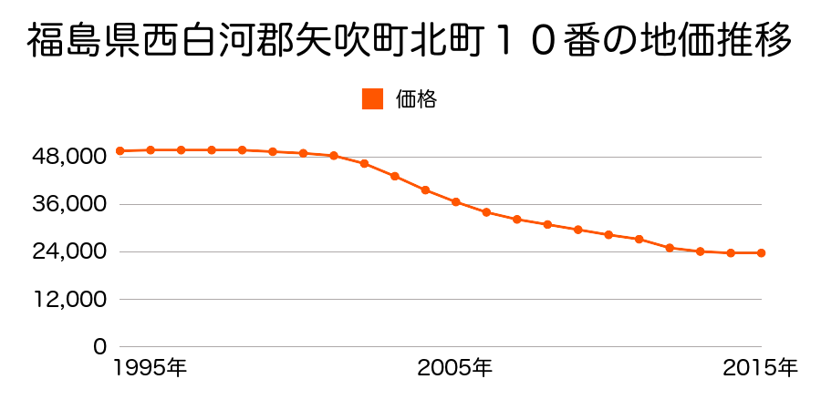 福島県西白河郡矢吹町北町１０番外の地価推移のグラフ