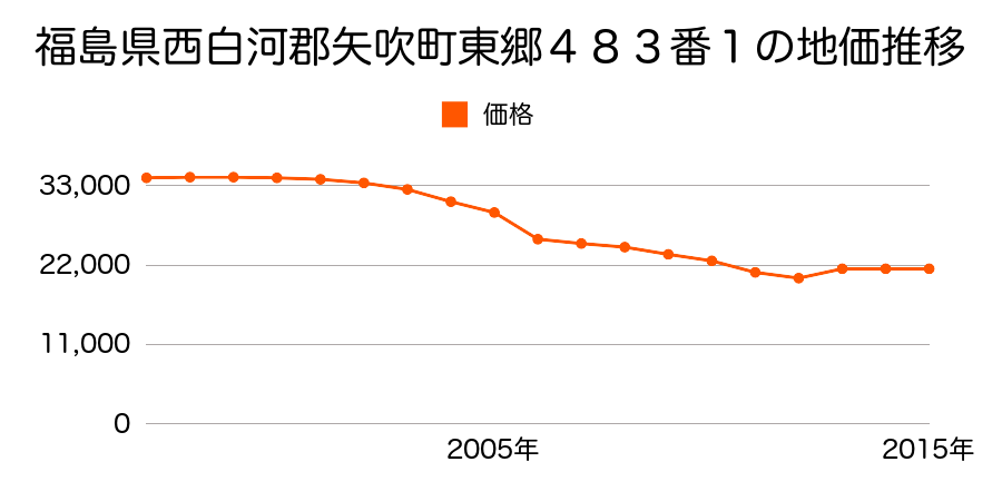 福島県西白河郡矢吹町八幡町３６１番１３の地価推移のグラフ
