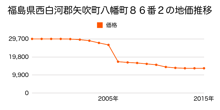 福島県西白河郡矢吹町文京町１３３番３５の地価推移のグラフ