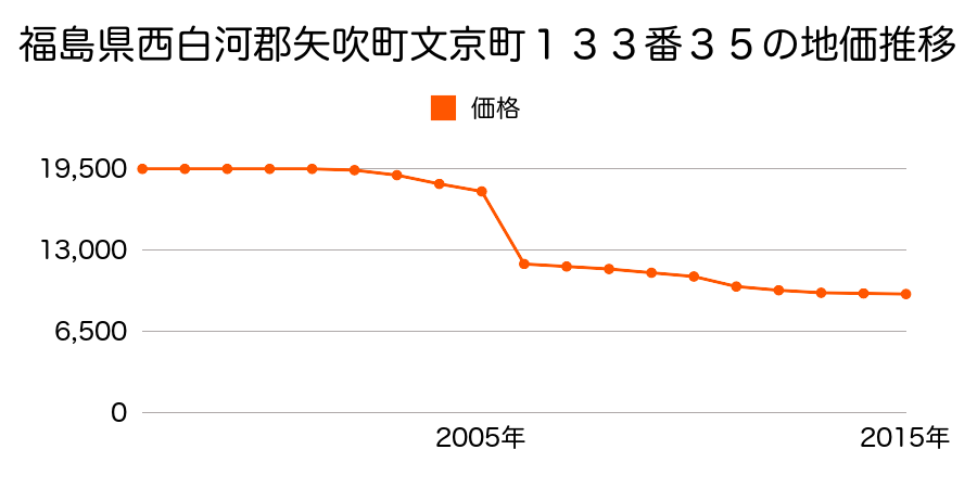 福島県西白河郡矢吹町三城目１１０番１の地価推移のグラフ