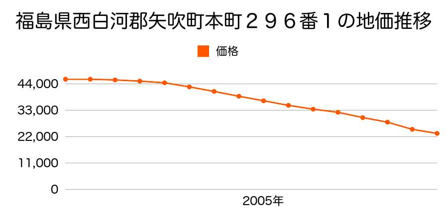 福島県西白河郡矢吹町中町３１番の地価推移のグラフ