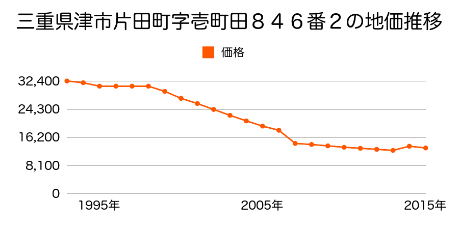 三重県津市雲出伊倉津町字二十一割１４３０番１外の地価推移のグラフ