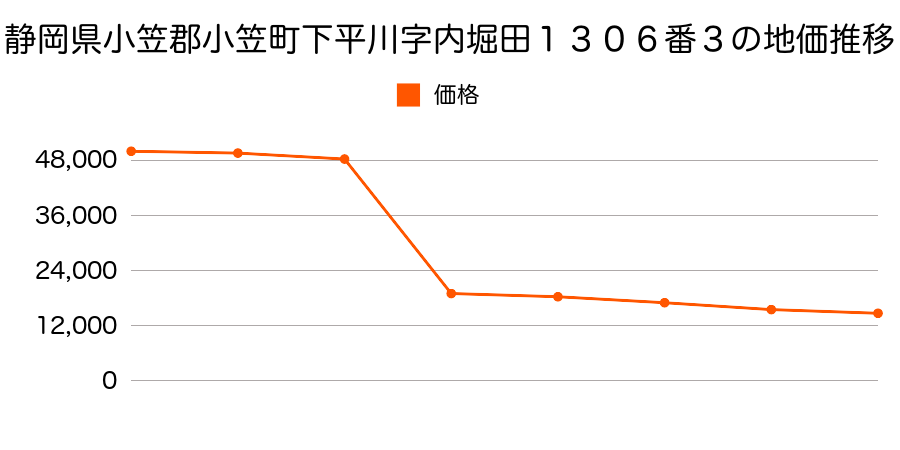 静岡県小笠郡小笠町川上字五ヶ谷下１９０８番４の地価推移のグラフ