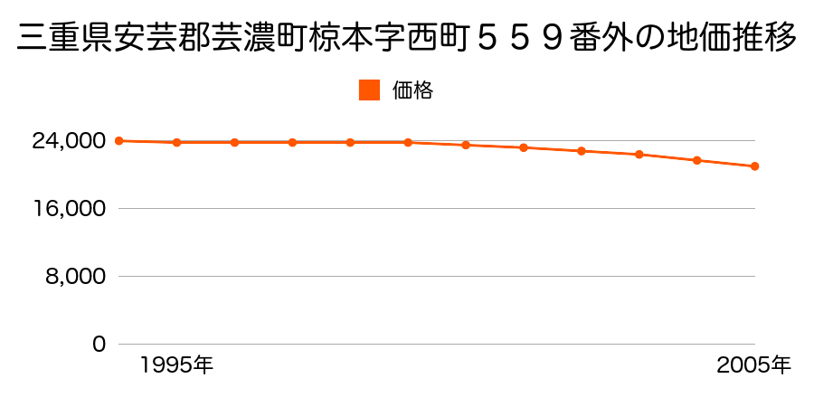 三重県安芸郡芸濃町椋本字西町５５９番外の地価推移のグラフ