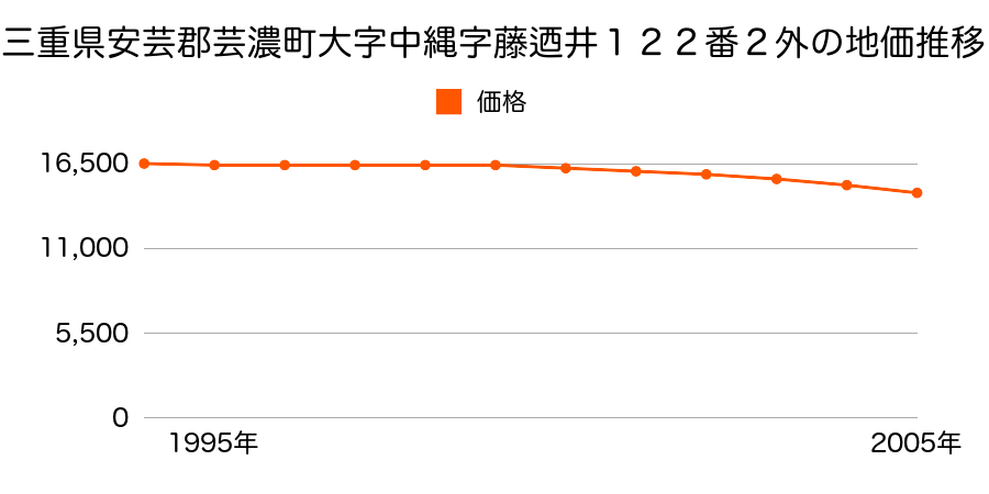 三重県安芸郡芸濃町大字中縄字藤迺井１２２番２外の地価推移のグラフ