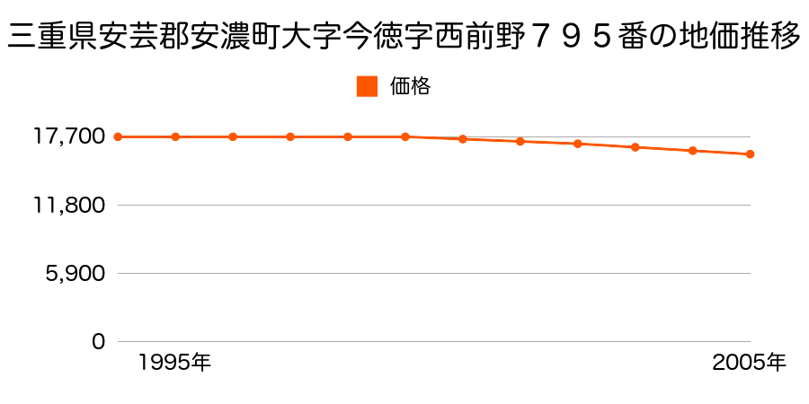 三重県安芸郡安濃町大字今徳字西前野７９５番の地価推移のグラフ