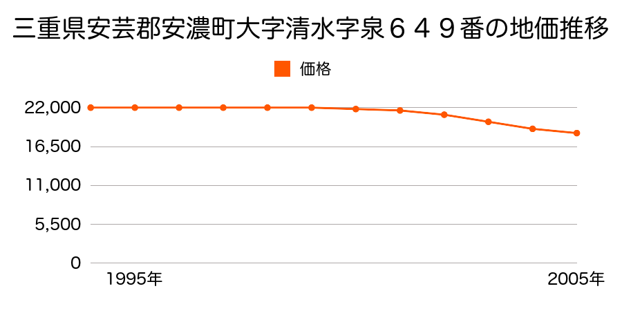 三重県安芸郡安濃町大字太田字具明４７番の地価推移のグラフ